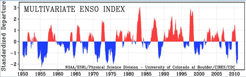 ENSO Multivariate Index Warm ENSO El Niño Cold ENSO La Niña Based on: sea-level pressure (P), zonal (U) and meridional (V) components of the surface wind,