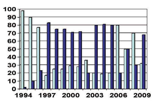 (A) (C) (B) Figure 9.24 Native to nonnative percentages of fish assemblages: (A) UVR 1994 to 2009; (B) Burnt Ranch 1994 to 2009; and (C) 638 Road 1994 to 2009. Table 9.