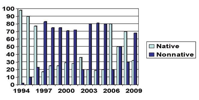 Figure 9.12 Changes in UVR native and nonnative fish assemblages (percentages), 1994 to 2009. Figure 9.