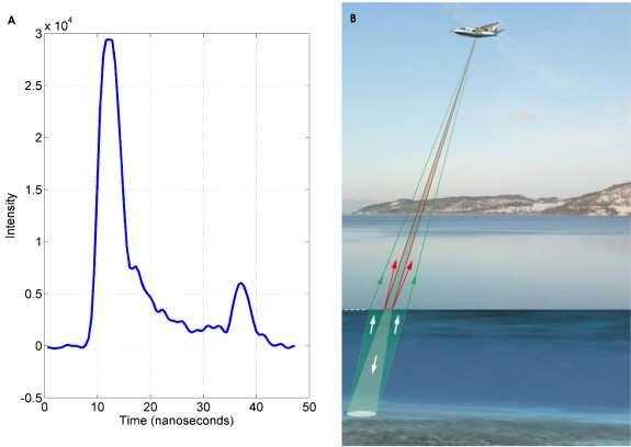 Figure 2.1: (A) Example of the Chiroptera II green laser waveform showing the large return from the sea surface and smaller return from the seabed.