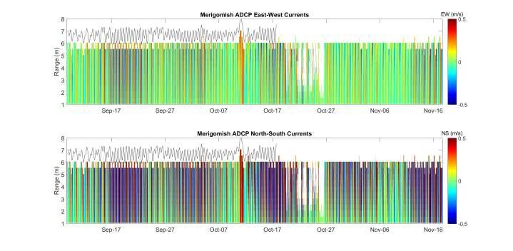 Figure 8.6: Contour plots of EW (top panel) and NS (lower) currents at Merigomish, with depth observed by MGH1 plotted as a black line. Current speed is represented by colour.