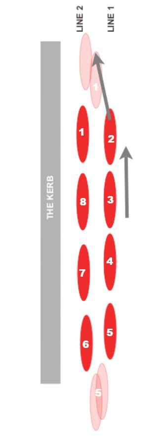 The Chain Gang (Through-and-Off)* Two lines or riders with equal numbers in each line. One faster line sheltered from the wind (by the slower line) will be the pace setting line (line 1).