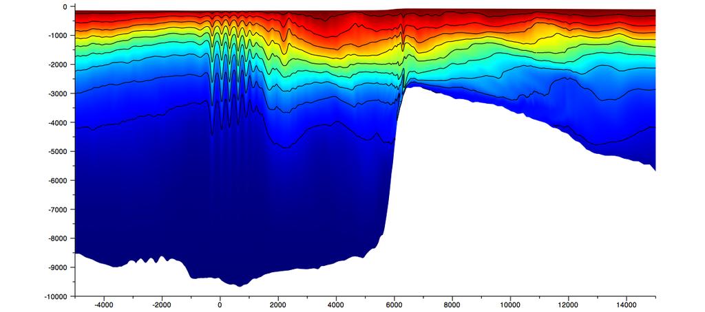 Weak tidal forcing case: Horizontal length scale