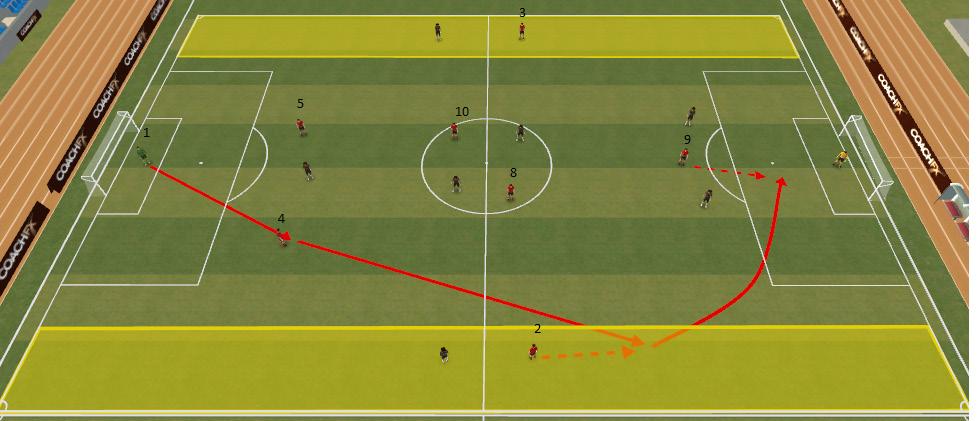 TECHNICAL: --4- Penetration through Midfield 70x50 yard field (8v8) with two 0x50 channels across the field. Both teams play --4-. Red team will play 4 & 5 in defensive zone.