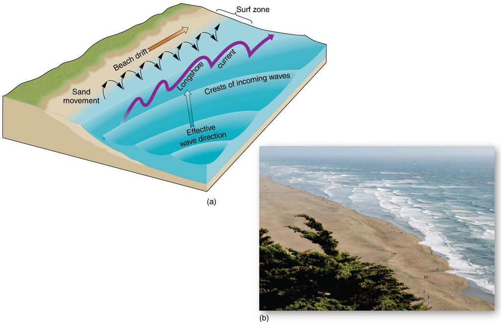 Longshore Current and Beach Drift Longshore Current is a water