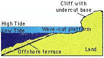 Wave-cut platform Horizontal benches in the tidal zone extending from the sea cliff out into the sea If the sea level relative to the land changes over time