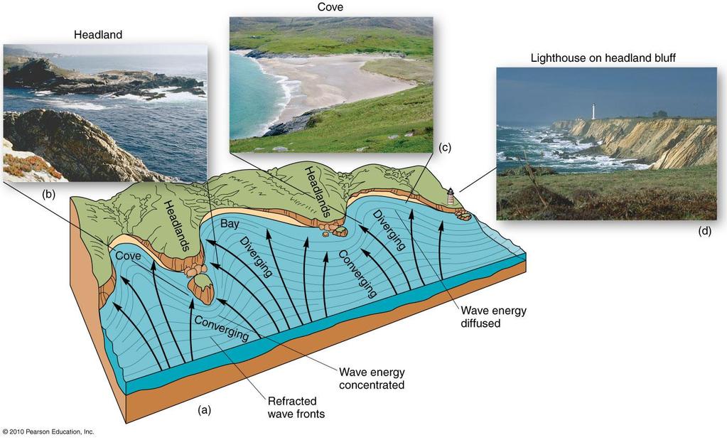 Coastal Straightening Figure 13.