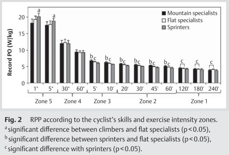 INTRODUCTION Individual Time-Trial performance during World-Tour races Elite cyclists Mean PO Well trained and talented No significant