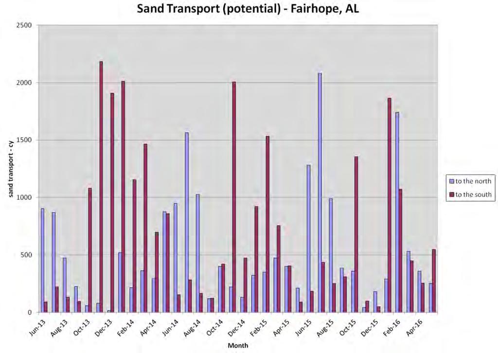 Figure 11: Plot showing monthly potential longshore sand transport along Fairhope's beaches from June 213 to May.