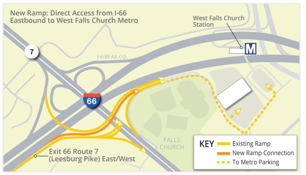 I-66 Eastbound Direct Access to Metro Improve access, reduce congestion on Route 7, and encourage