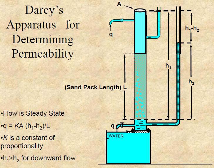 Permeability Permeability is a property of the porous medium that measures the capacity and ability of the formation to transmit fluids.