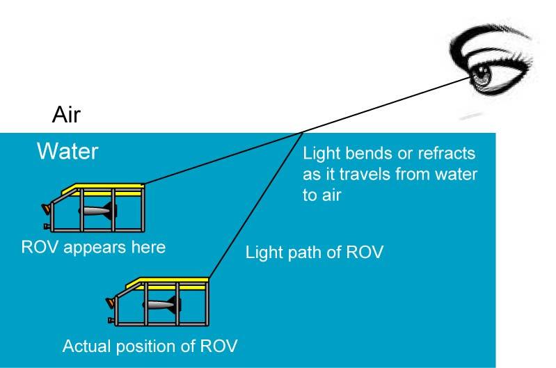 Unlike light loss from absorption, more powerful onboard ROV lights may further reduce visibility just as car high beams worsen visibility in fog.