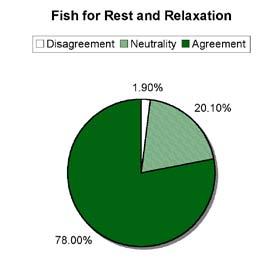 The rest and relaxation motivation had the highest mean agreement with 78% of anglers fishing for rest and relaxation.