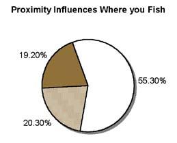 The majority stated that an invitation from a friend or family member would be a motivating factor. Being asked by a child was also a main motivating factor to resume fishing.