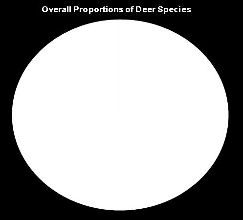 SURVEY RESULTS & OVERALL SPECIES COMPOSITION All Deer Section # of Deer % of Deer Ac / Deer West 708 58% 8.7 East 518 42% 8.2 TOTAL 1,226 100% 8.
