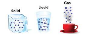 Gases The behavior of gases is quite different from that of liquids and solids. Gas particles are far apart, whereas particle of both liquids an solids are held close together.