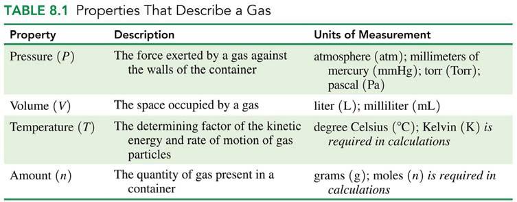 When we talk about a gas, we describe it in terms of 4 properties: Pressure Volume Temperature Amount Volume, Temperature, Amount Volume (V) Temperature (T) Amount of gas (n) The volume of a gas
