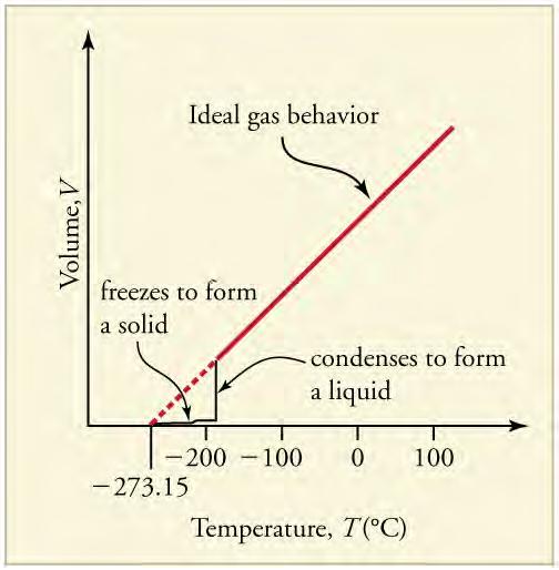 498 Chapter 13 Temperature, Kinetic Theory, and the Gas Laws Figure 13.27 A sketch of volume versus temperature for a real gas at constant pressure.