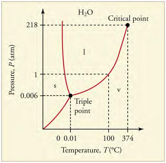 500 Chapter 13 Temperature, Kinetic Theory, and the Gas Laws Figure 13.29 The phase diagram ( graph) for water. Note that the axes are nonlinear and the graph is not to scale.