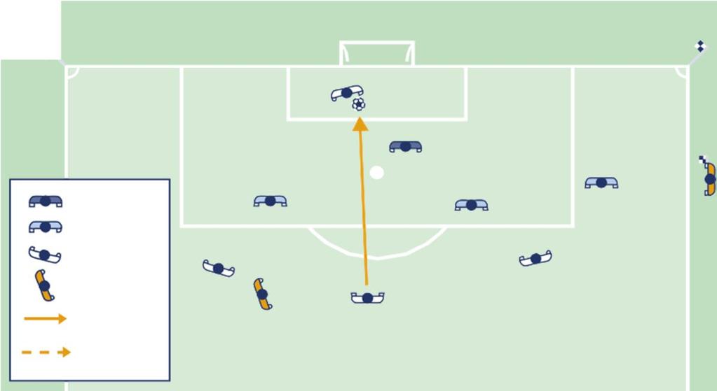 110 LAW 11 - OFFSIDE 1 Interfering with play Offside offence An attacker in an offside position, not interfering with an opponent, touches.