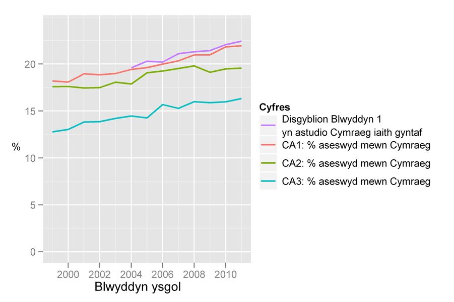 10.2 Cynradd 10.2.1 Disgyblion Yn 2009/10 roedd 7,090 o ddisgyblion grŵp blwyddyn 1 yn dysgu Cymraeg fel iaith gyntaf.