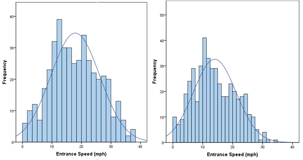 Figure 7: Relationship between brake release time and significant factors Chapter 4: Intersection Scenario Data Analyses 4.