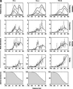 Sea lice transmission dynamics and survival of juvenile chum salmon (A) and pink salmon (B) migrating past three active salmon farms Krkošek M et al.