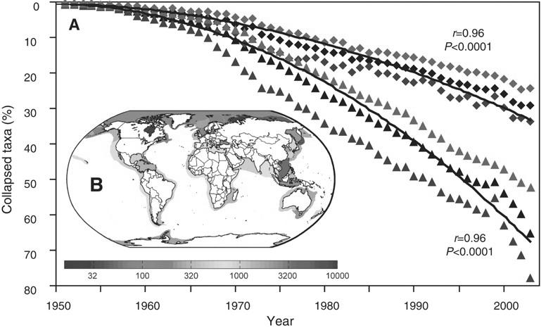 Coastal & Estuary biodiversity declining Regional Scale A - Marked decline in number of Taxa since industrial revolution B - correlation as # species decreases, the fisheries collapse Cause: (1)