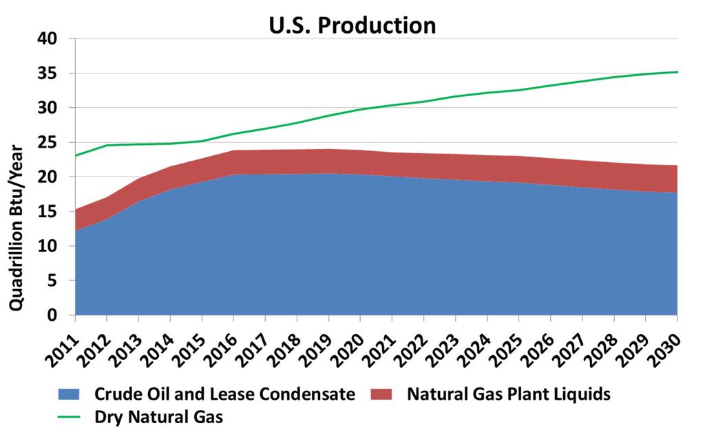 Shale Gas Expected to Outlast Shale Oil History Projection Increasing gas