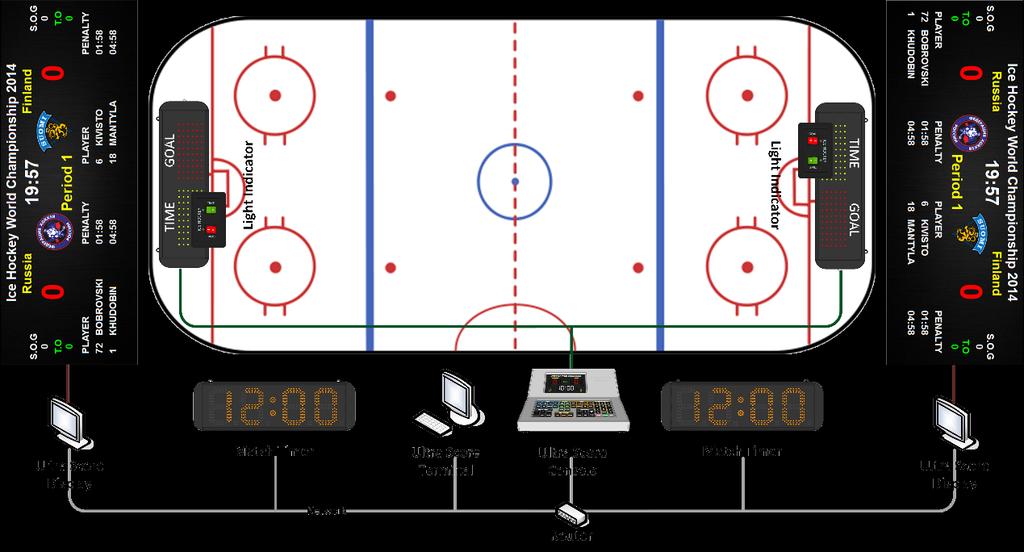 Timing& Scoring System For Ice Hockey This is a general solution for LED display in ice hockey stadium which has the functions of timing, scoring and displaying advertisement, notification, the