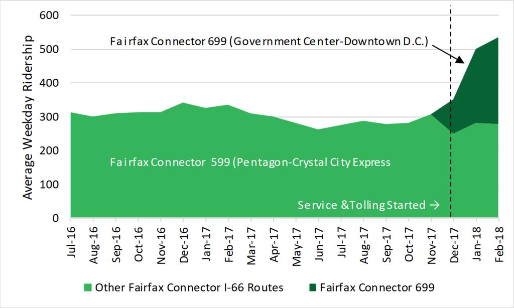 Ridership was stable through December 2017 (Figure 8). After I-66 tolling started, aggregate ridership of PRTC s I-66 corridor services experienced a significant increase.