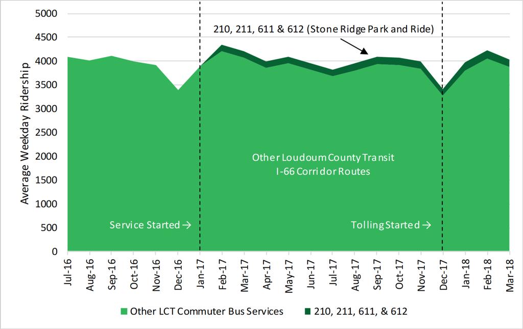 NVTC Transit Performance in the I-66 Inside the Beltway Corridor 11 Loudoun County Transit Loudoun County Transit also improved its commuter bus services with the addition of the newly built Dulles