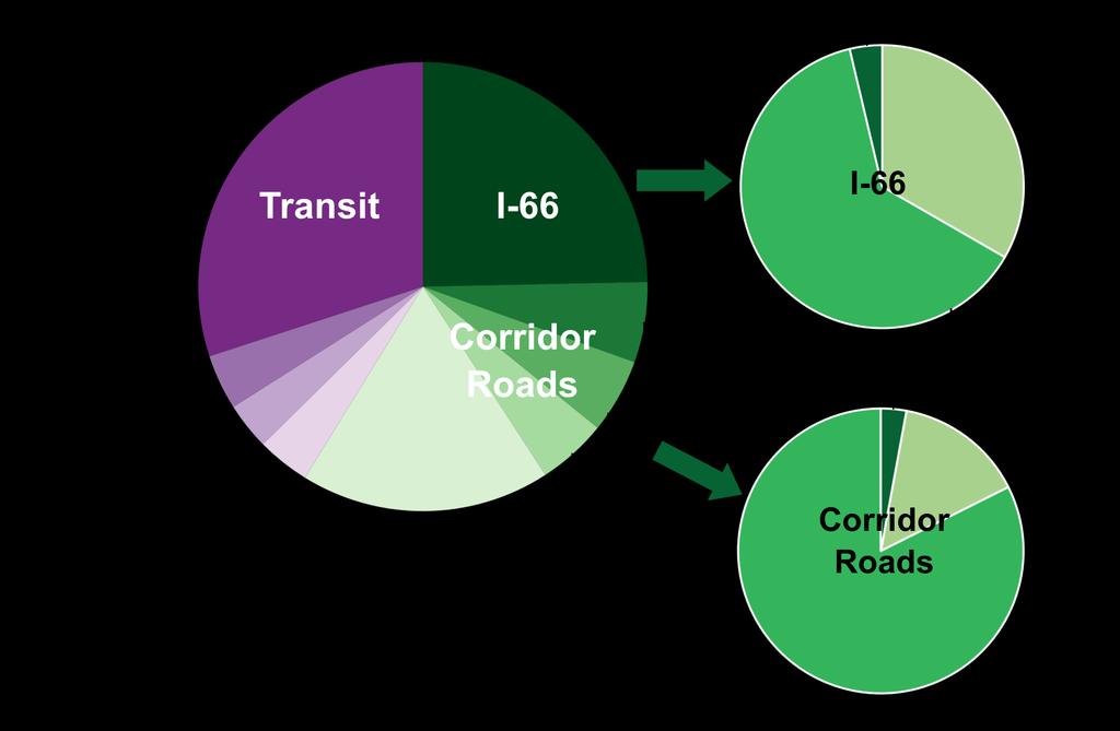 NVTC Transit Performance in the I-66 Inside the Beltway Corridor 5 Looking at Metrorail s Orange and Silver lines, which run in the interstate s median, and express buses, which transport 2,300