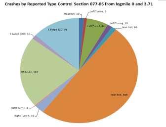 Crash Data LA 73 Crash reports for three previous years Crash data from DOTD database Analyzed types of crashes at intersections along study corridor 60% Control Section 077-05 from logmile 0 and 3.