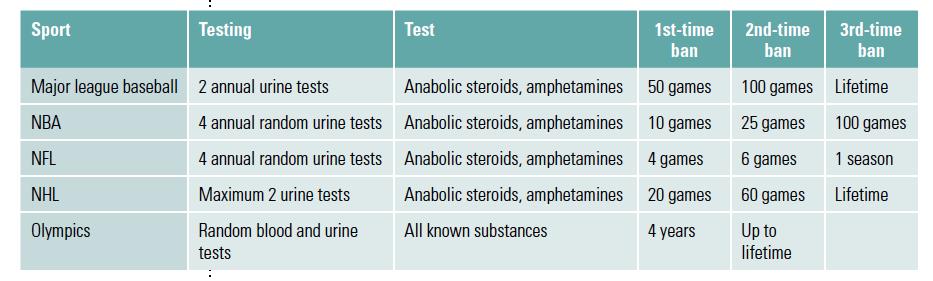 Penalties Questions: 1. Which drugs should be tested for? 2.