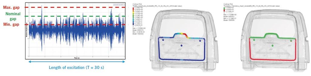 DEVELOPMENT Acoustics I NVH FIGURE 2 Tailgate assembly with E-Lines and loading point ( PSA) SIMULATE DETECT SOLVE Based on existing NVH-FE models, an S&R model for a tailgate assembly is built