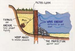 Therefore beachfill would also be necessary to limit erosion in front of the bulkhead and provide additional protection.