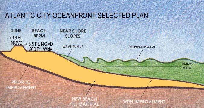 Offshore sand deposits are then normally transported back to the beach by waves after the storm.