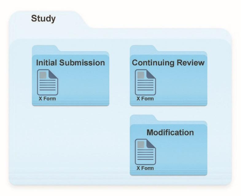 COMPONENTS OF A STUDY The IRBManager system acts as a filing system cntaining study infrmatin, xfrms (IRB applicatins), cmmunicatin dcuments, study status infrmatin, etc.