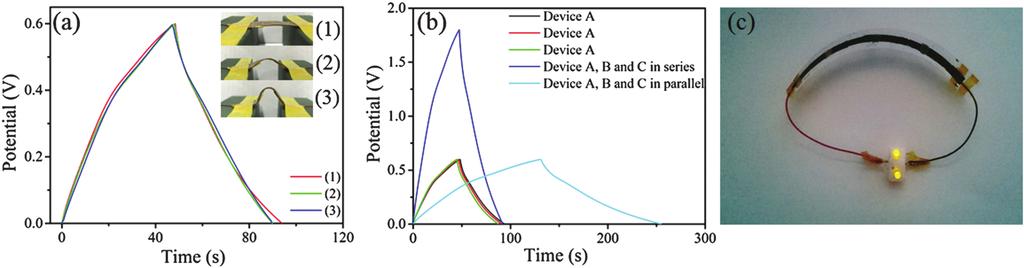 Figure 8. Electrochemical performance of Nb4 N5 /rgo//nb4 N5 /rgo all solid state SCs devic: (a) CV curves at the current density from 20 200 mv s 1 ; (b) GCD plots of the current density 0.
