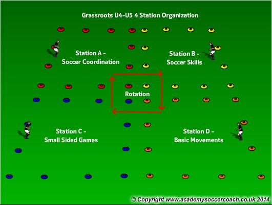First Touch 4 Station Organization Players in groups of 6-12 players Grid sizes change based on 4 activities and number of players 4 stations based age appropriate requirements An Apprentice