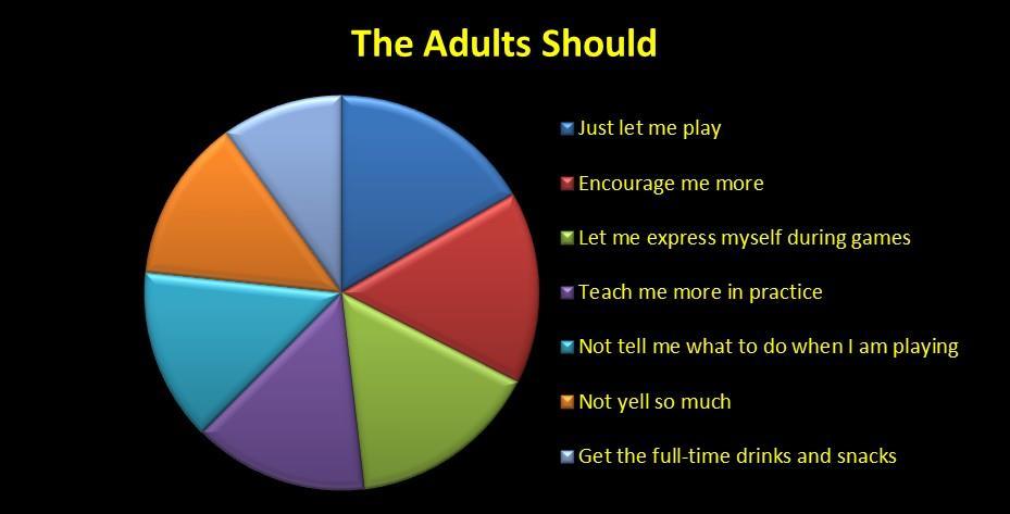 The Adults should Response Number of Children Percentage Just let me play 4620 16.70% Encourage me more 4345 15.80% Let me express myself during games 4323 15.70% Teach me more in practice 3969 14.