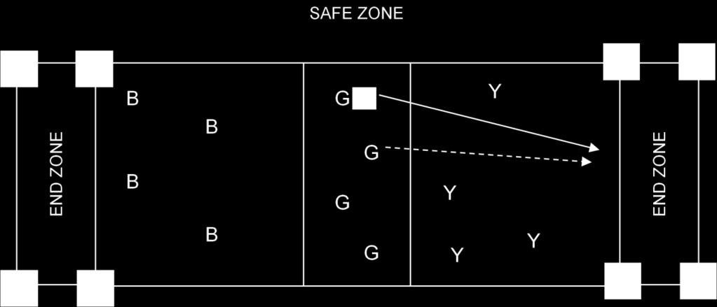 If they succeed, they try to make it back to the safe zone. They then attack the B End Zone. If they become dispossessed, they retreat back to the safe zone to start again.