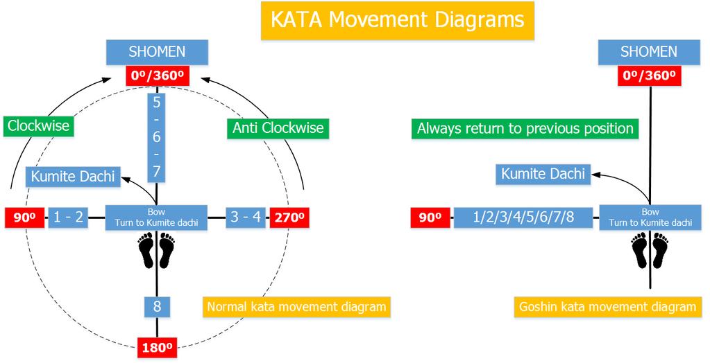 Technical setup AIKO - Ashihara International Karate Organisation All kata are using movement, sabaki or attack positions.