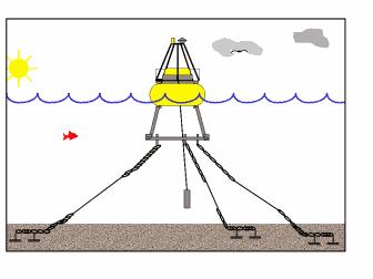 circulation Halocline weaker & broader than salt wedge or fjord Mixing, entrainment, tidal pumping stronger Example: Puget Sound Main Basin off
