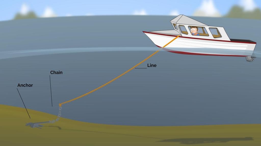 Anchor Line minimum length 5 to 10 times the depth of