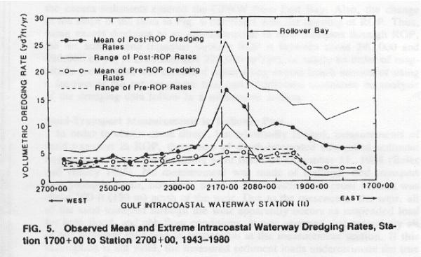 5 30 35 40 45 Until 1985, all estimates of the volume of sand lost from the beaches of Bolivar Peninsula by transport through Rollover Pass were based on estimates derived from shoreline retreat and