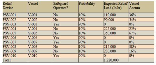 TABLE 5 Total Power Failure Example Sample Run Data TABLE 7 Total Power Failure Example Calculated Risk Profile Analysis of results Assuming the safeguards are independent, the overall probability