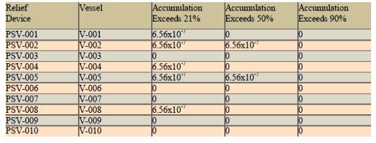 The results can then be sorted per the accumulation ranges in the RAC as shown in Table 6.