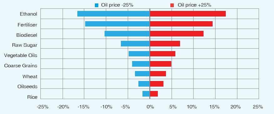Agriculture is sensitive to oil price fluctuations Impact of a 25%